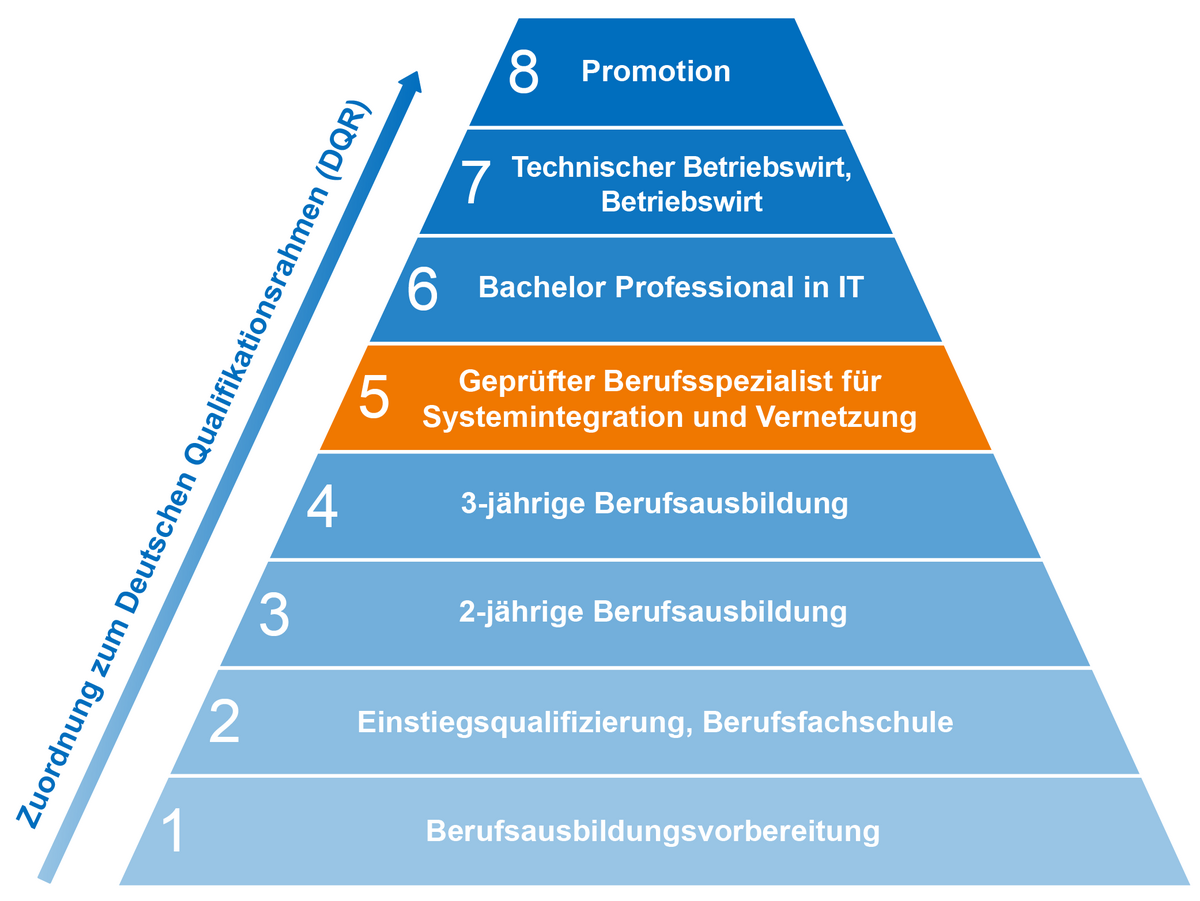 Einstufung des Berufsspezialisten im Deutschen Qualifikationsrahmen (DQR) Bildungspyramide zeigt Zuordnung des Berufsspezialisten IHK im DQR