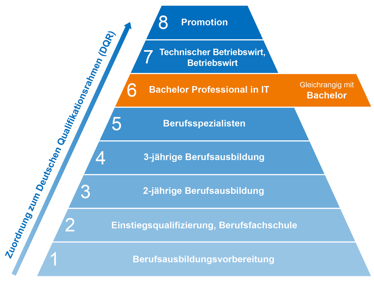 Bachelor Professional IT IHK im DQR Bildungspyramide zeigt Zuordnung des Bachelor Professional in IT IHK im DQR