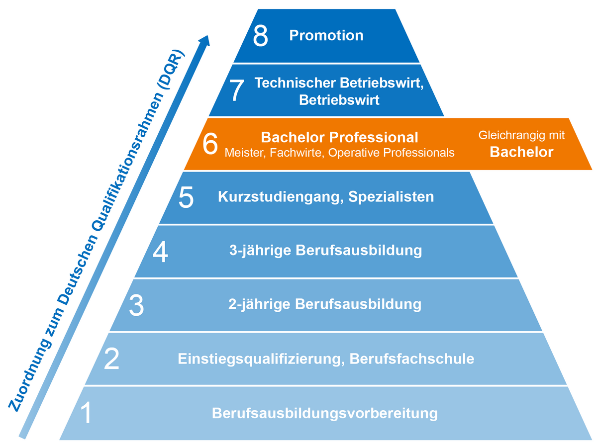 Abschlussbezeichnung Bachelor Professional Bildungspyramide zeigt Zuordnung des Bachelor Professional und vergleichbare IHK-Abschlüsse im DQR