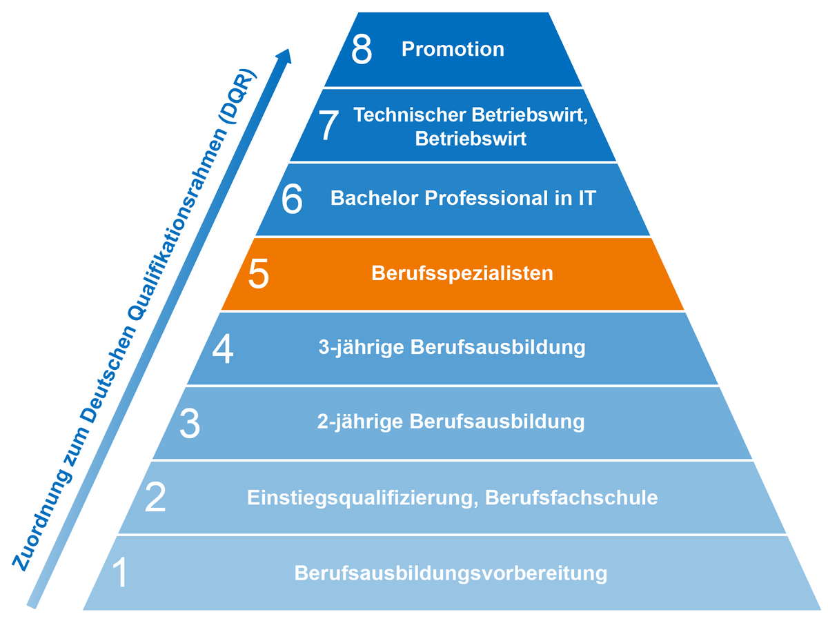 Berufsspezialisten der IT IHK im DQR Bildungspyramide zeigt Zuordnung des Berufsspezialisten IHK im DQR