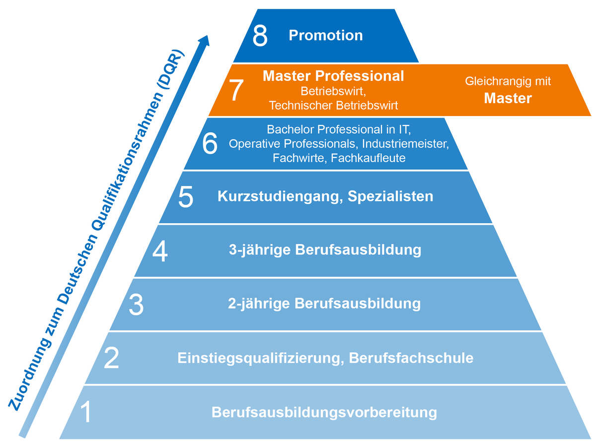 Abschlussbezeichnung Master Professional Bildungspyramide zeigt Zuordnung des Master Professional und vergleichbare IHK-Abschlüsse im DQR