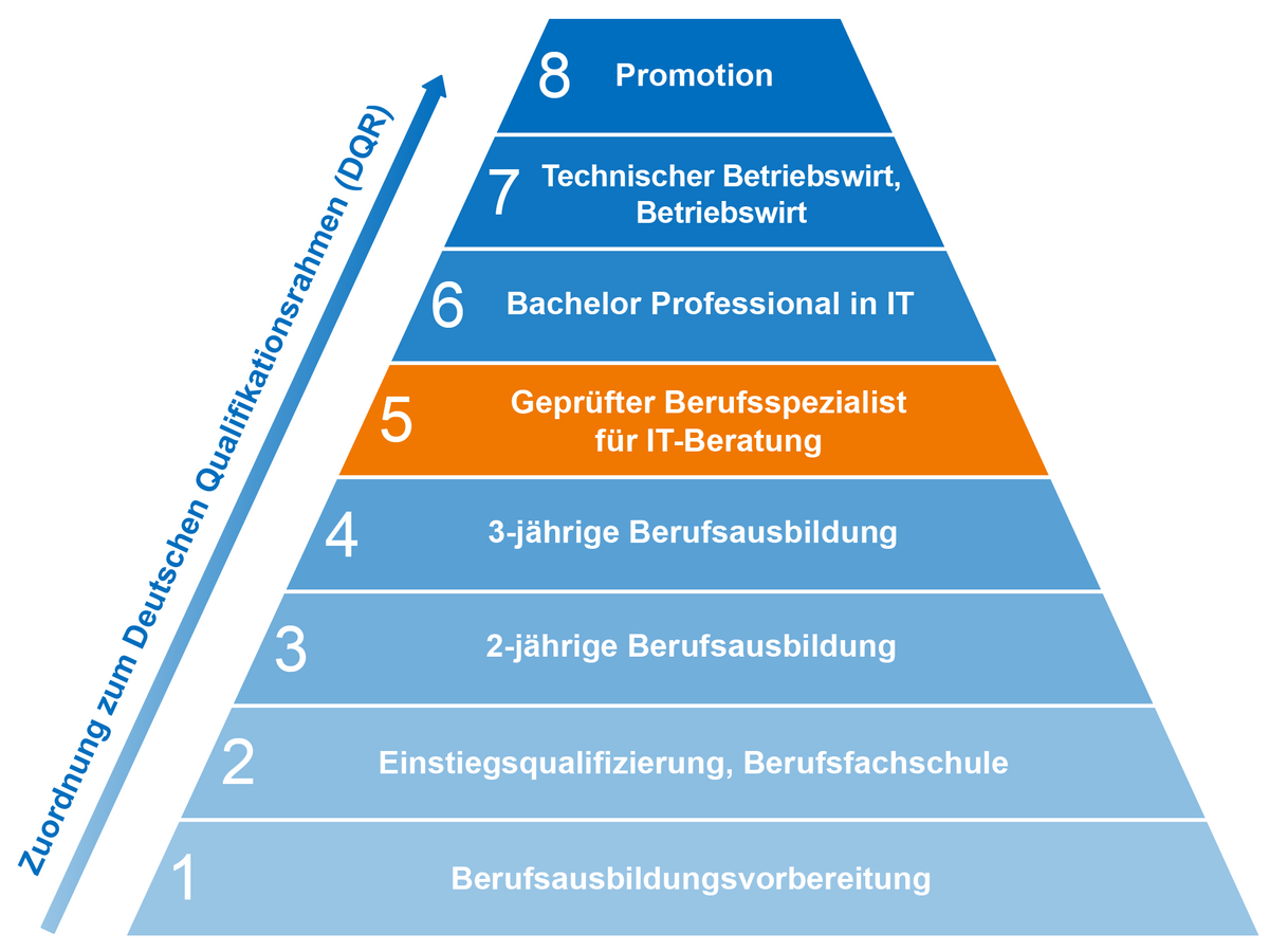 Einstufung des Berufsspezialisten im Deutschen Qualifikationsrahmen (DQR) Bildungspyramide zeigt Zuordnung des Berufsspezialisten IHK im DQR